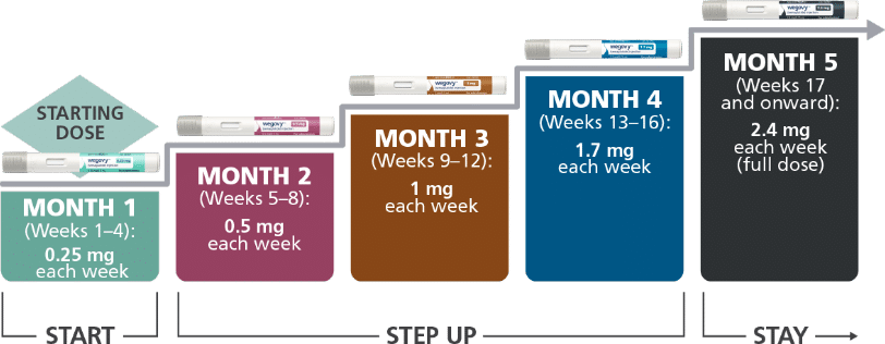 wegovy dosing and titration - buy wegovy online