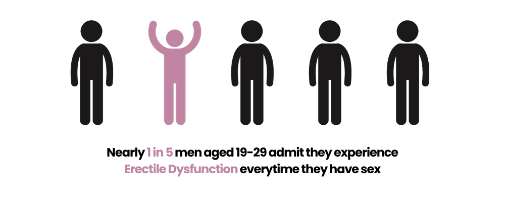 1 in 5 men experience ED - buy cheap erectile dysfunction treatment online - the family chemist
