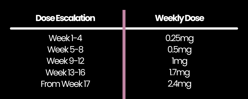 Wegovy dosage graph - buy cheap wegovy online
