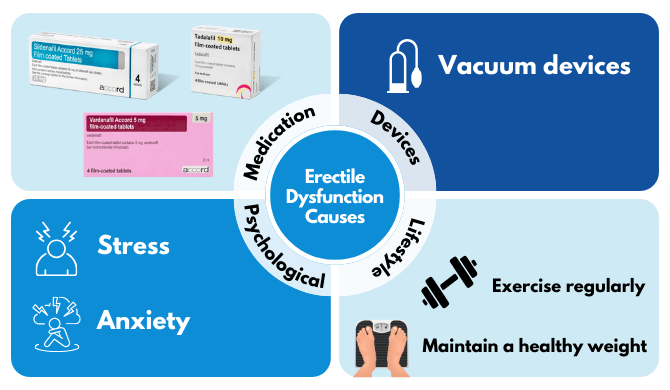 erectile dysfunction causes