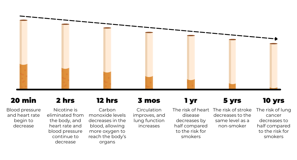 a timeline of health risks decreasing over time after quitting - buy stop smoking treatments