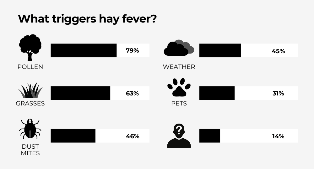 what triggers your hayfever? - buy hayfever treatments