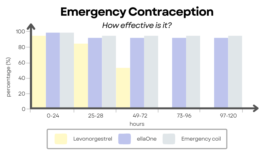 emergency contraception - how effective is it?. levonorgestrel ella one emergency coil