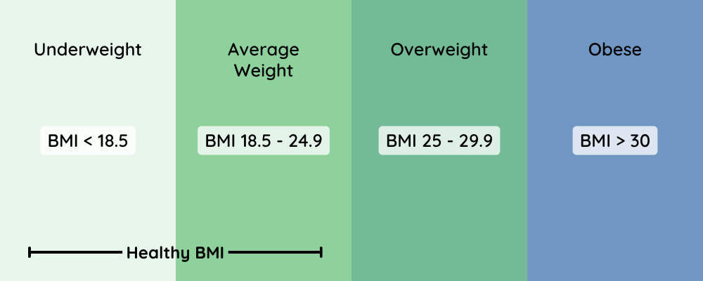 BMI chart for mounjaro