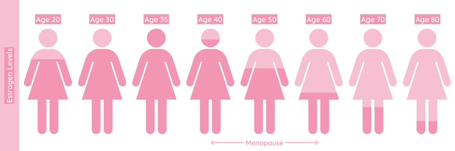 estrogen levels as you age - hormone replacement therapy