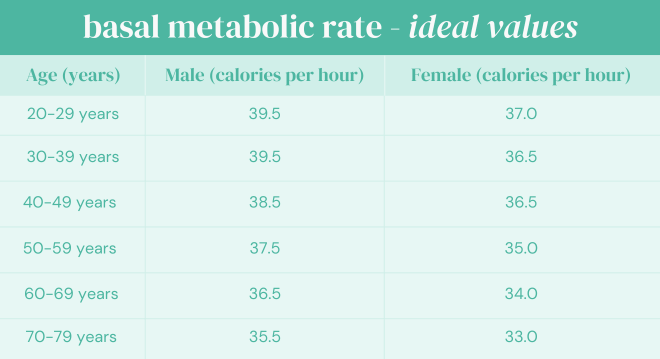 basal metabolic rate - ideal values - age years, male calories per hour, female calories per hour