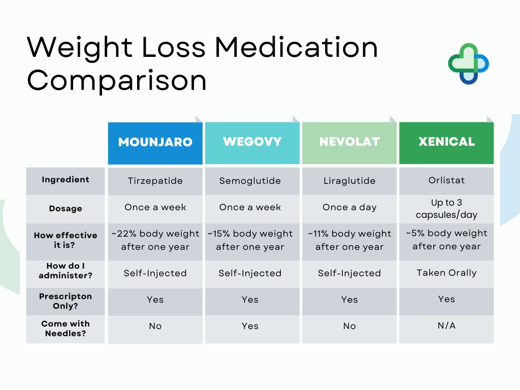 Weight Loss Comparison Chart Infographic