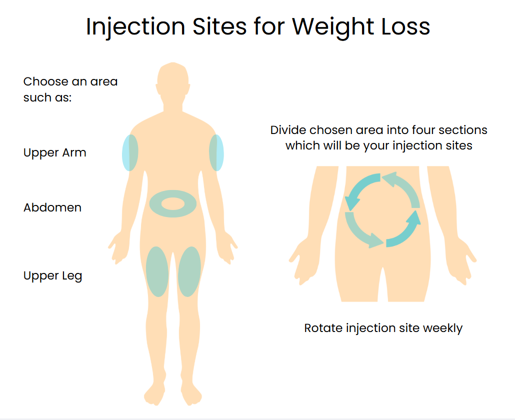 infographic injection site weight loss