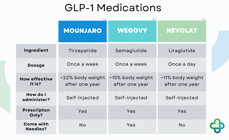 glp-1 available infographic