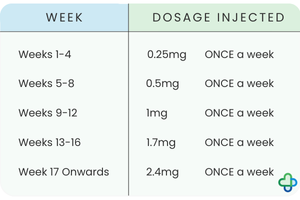 wegovy dosage chart