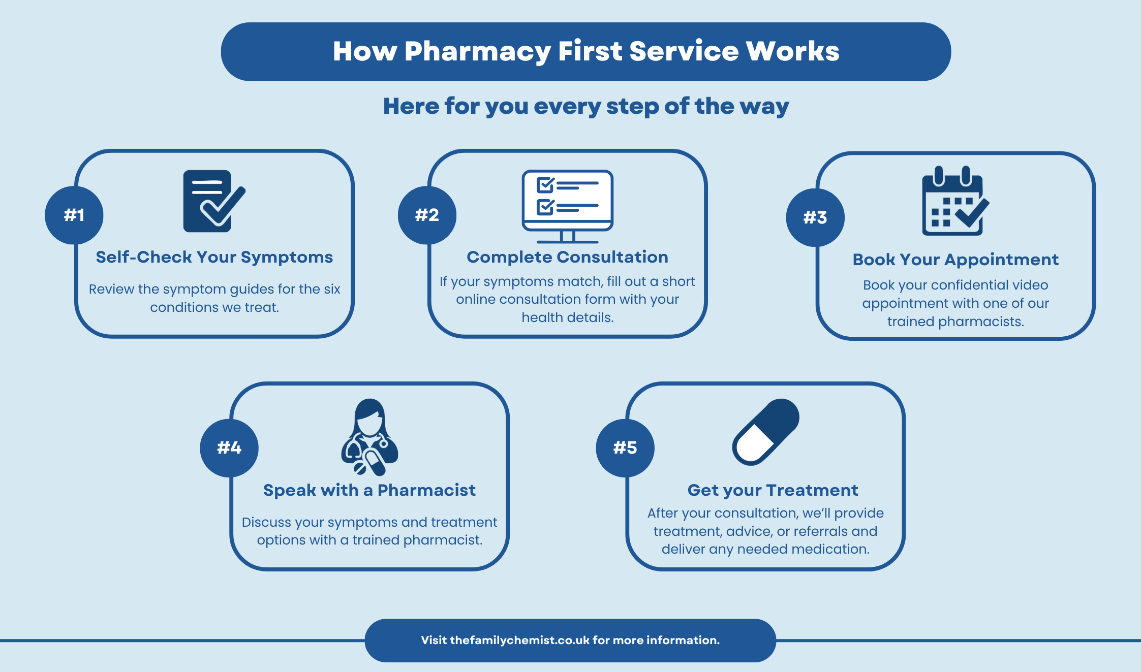 pharmacy first. how it works