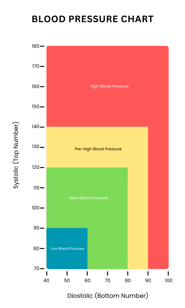 blood pressure chart blood pressure readings