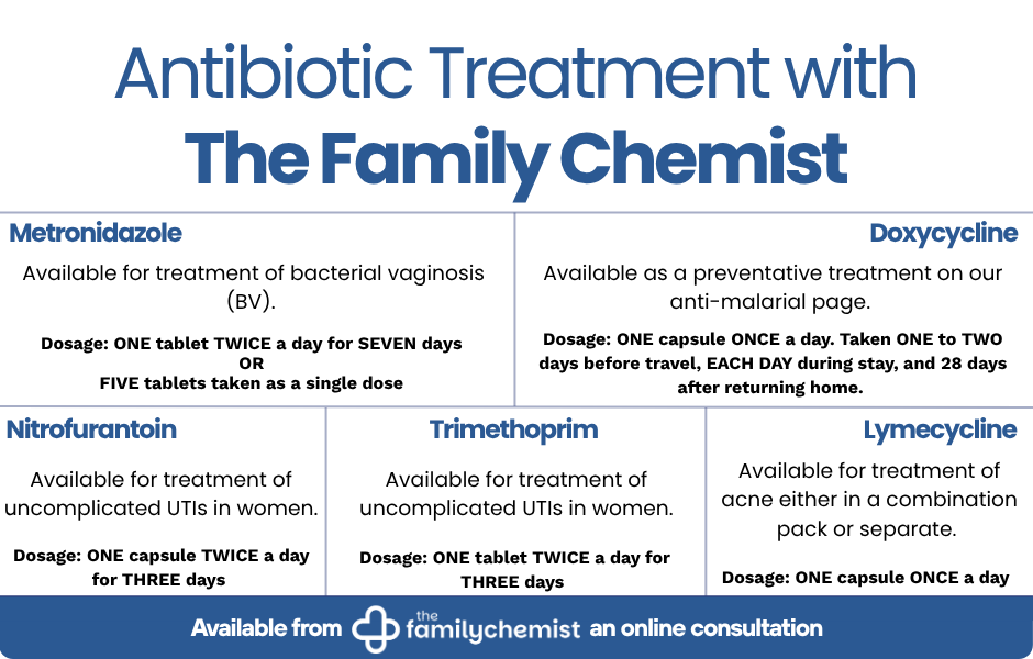 antibiotics with the family chemist